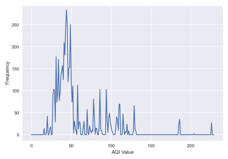 AQI value frequencies in AQISet.