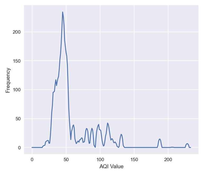 The smoothed AQI frequency distribution.