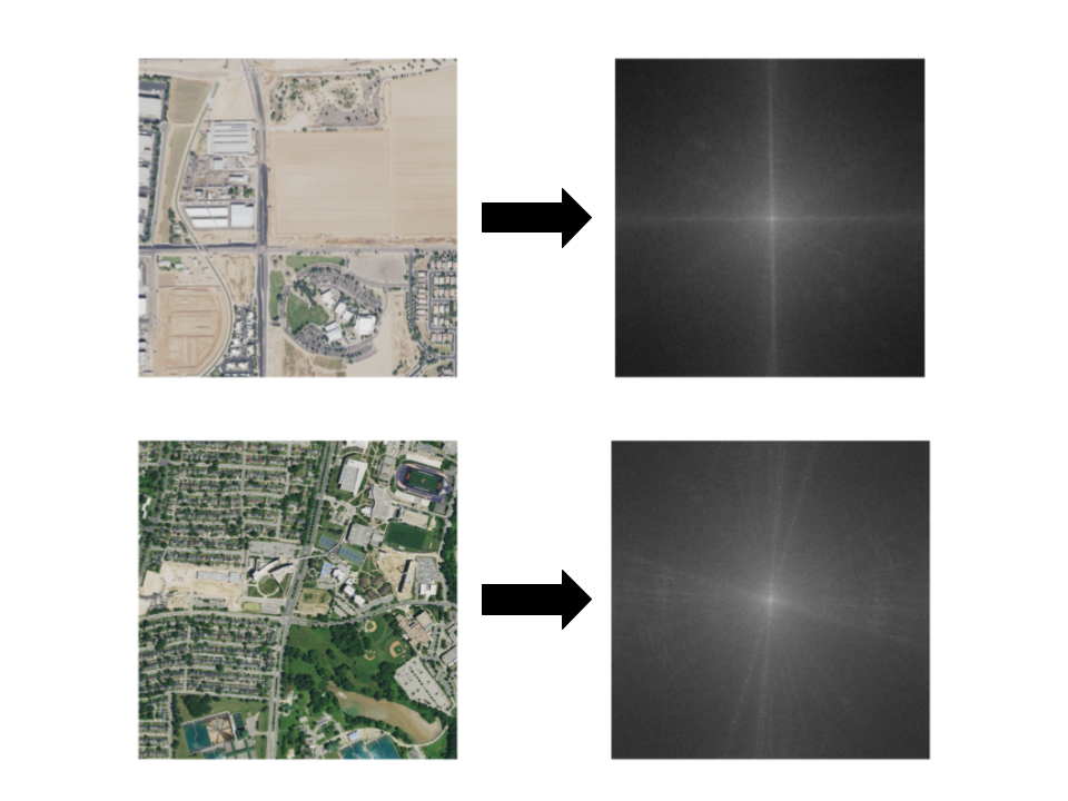 Imagery and their Fourier transforms. The top image contains haze, which results in a darker frequency domain. The AQI for the top image is 185, while the bottom image’s AQI is 52.