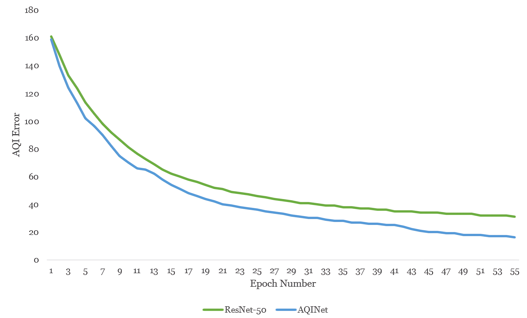 AQI MAE for ResNet-50 vs. AQINet.