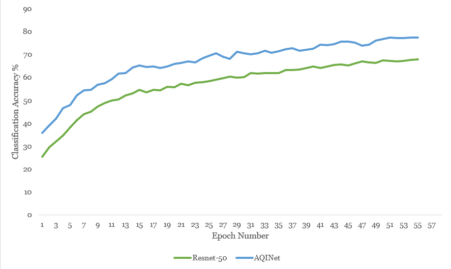 Classification Accuracy for ResNet-50 vs. AQINet.