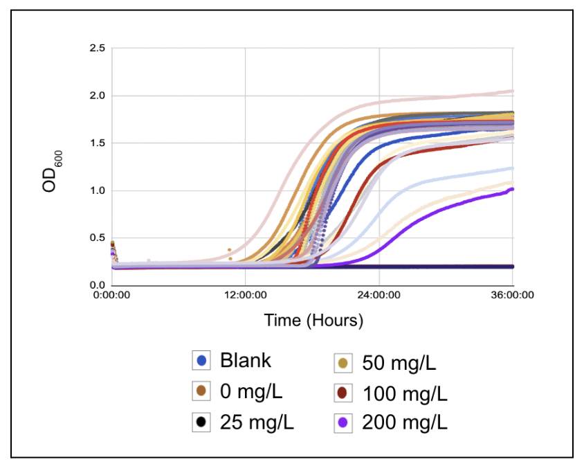 Dose dependent \text{OD} _{600} growth curve: The Optical Density of each well at 600 nm was measured every 5 minutes and plotted over time resulting in a logistic growth curve showing the proliferation of S. cerevisiae in all inoculated wells.