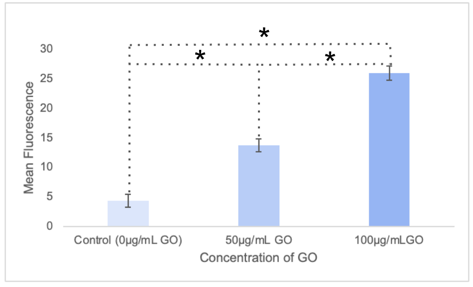 Fluorescent analysis of dose dependent autophagy induction: The fluorescence emission at 528/20 nm was recorded for 32 wells for each group including the control. The average of these values were plotted.