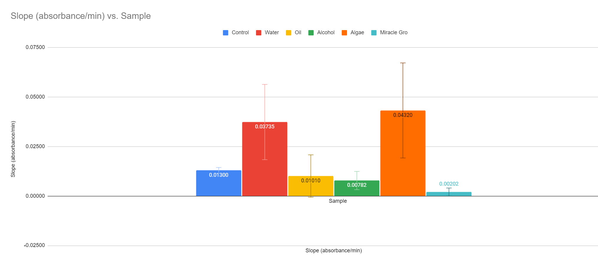 Barchart showing the average of the absorbance slopes of samples 1 and 2 of each ink type