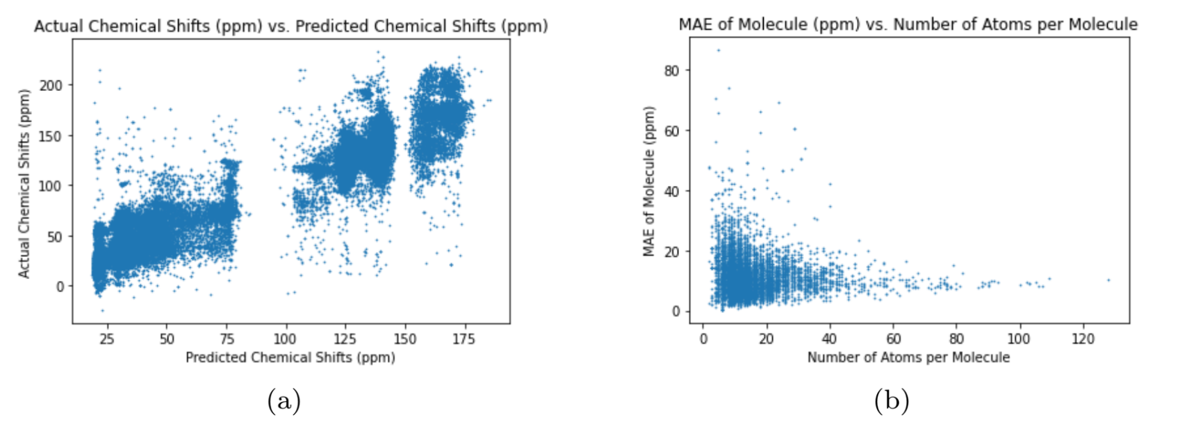 Performance of Multi-Layer Perceptron