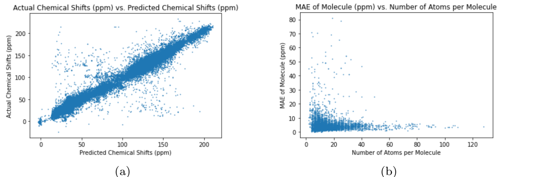 Performance of Graph Attention Network