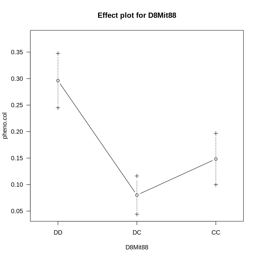 Plot with title “Effect plot for D8Mit88”