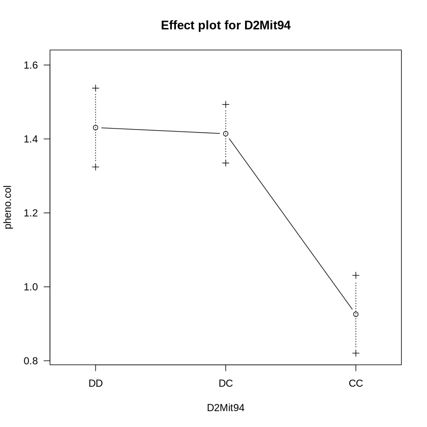 Plot with title “Effect plot for D2Mit94”