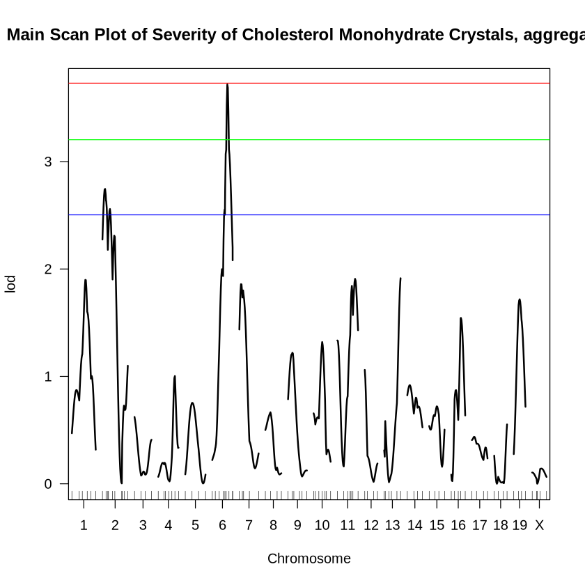 Plot with title “Main Scan Plot of Severity of Cholesterol Monohydrate Crystals, aggregates”