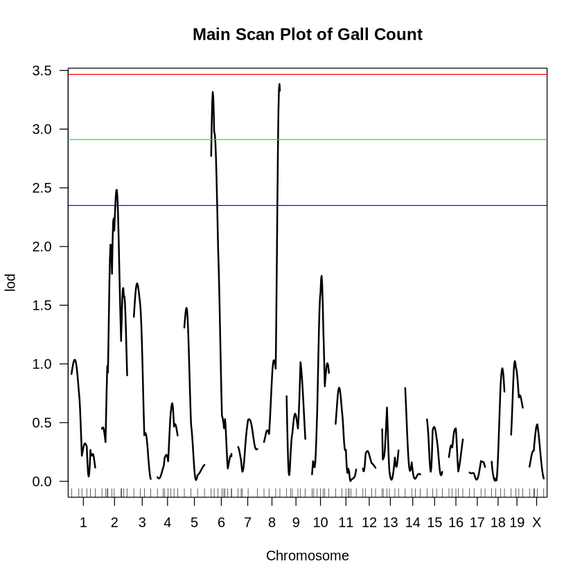 Plot with title “Main Scan Plot of Gall Count”