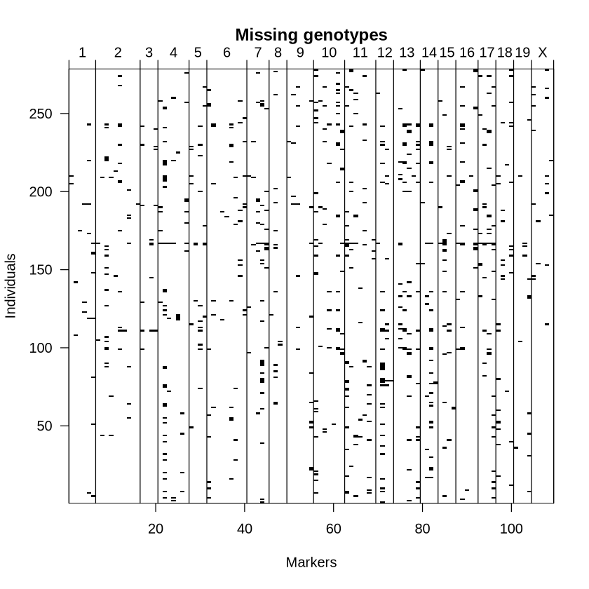 Plot with title “Missing genotypes”