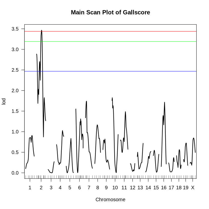 Plot with title “Main Scan Plot of Gallscore”