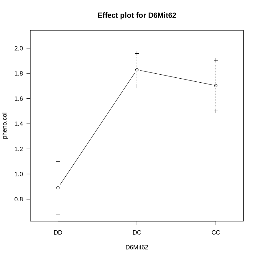 Plot with title “Effect plot for D6Mit62”