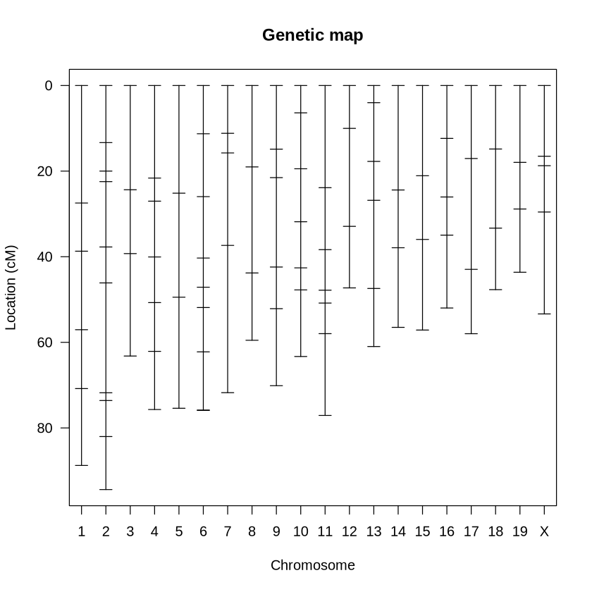 Plot with title “Genetic map”