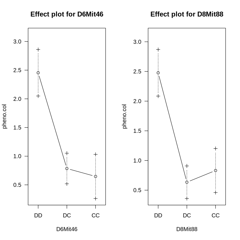 Plot with title “Effect plot for D8Mit88”