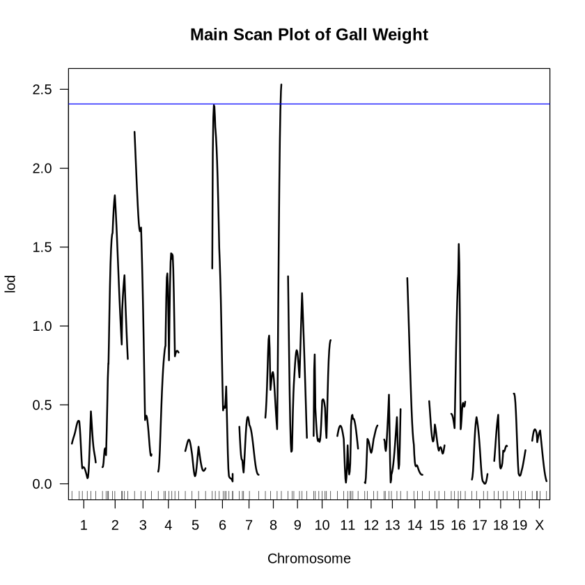 Plot with title “Main Scan Plot of Gall Weight”