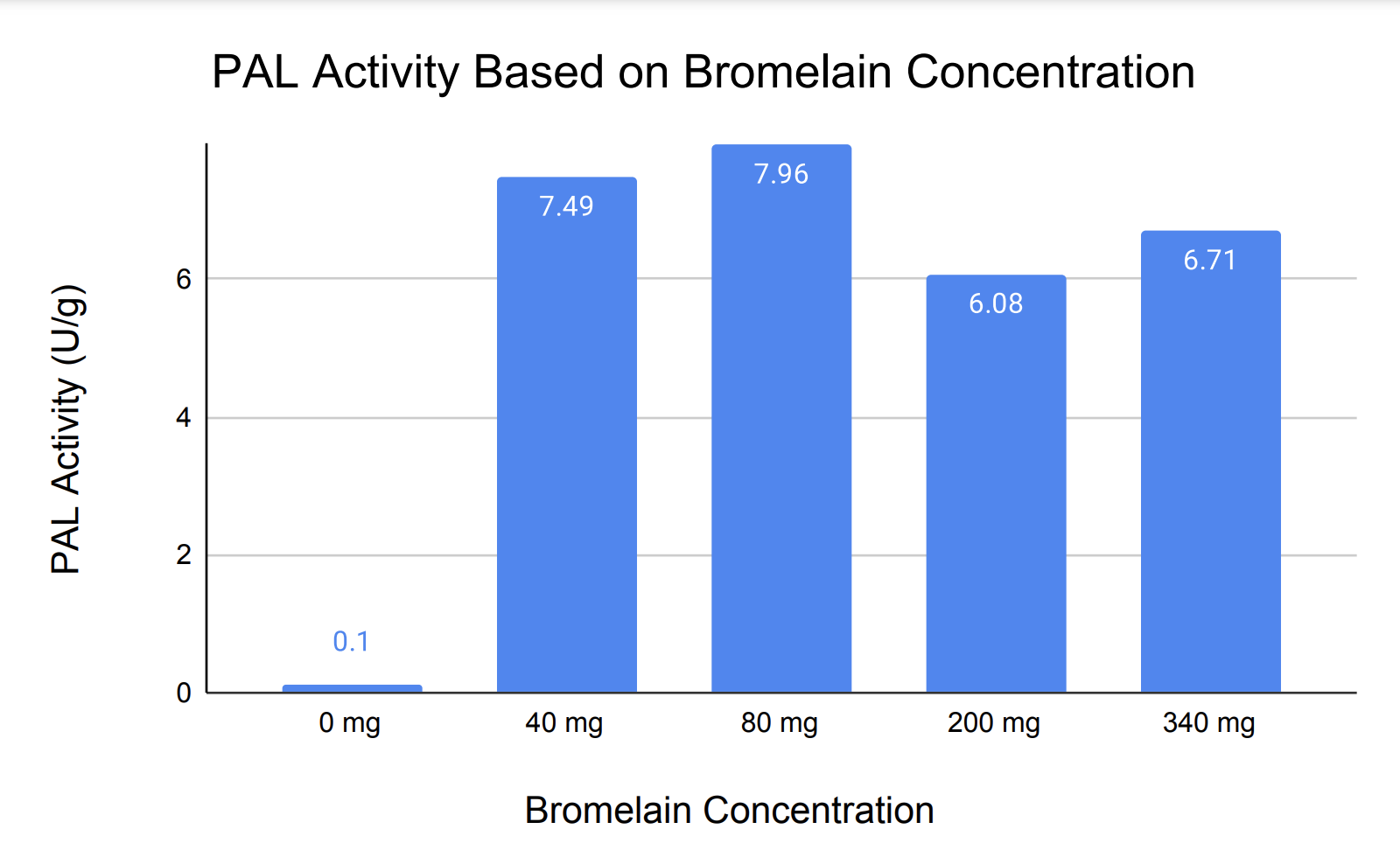 based on the graph