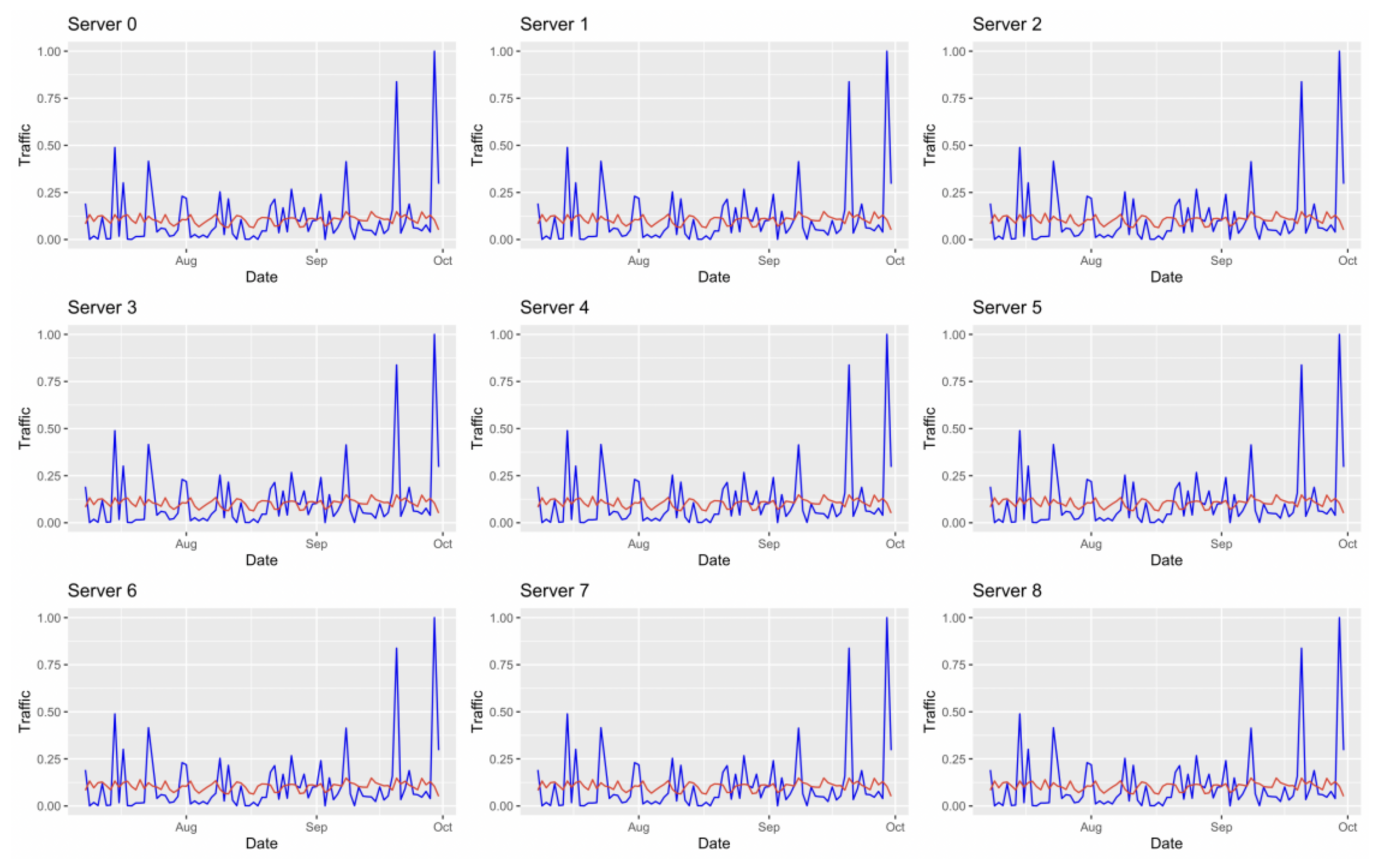 Predicted Network Traffic (Red) vs Actual Network Traffic (Blue)