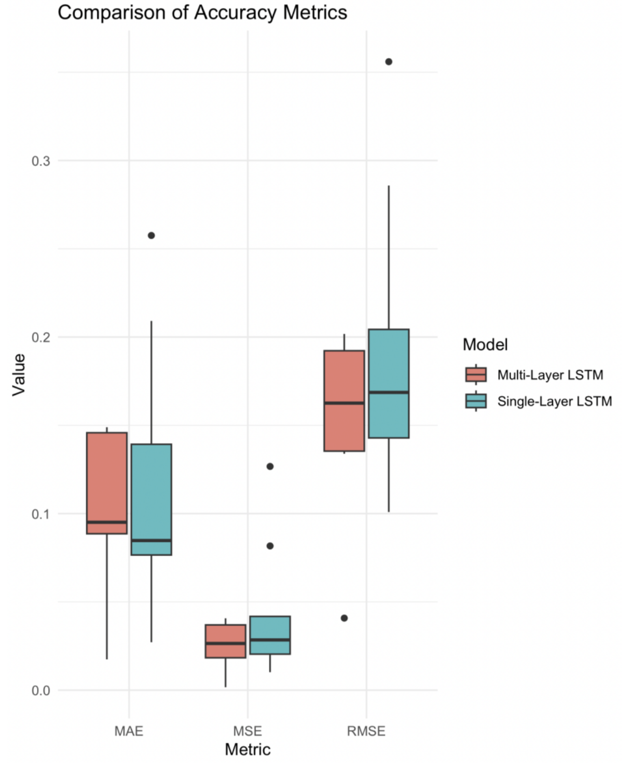 Box Plots of Accuracy Metrics Comparing Single & Multi-Layer LSTM Models