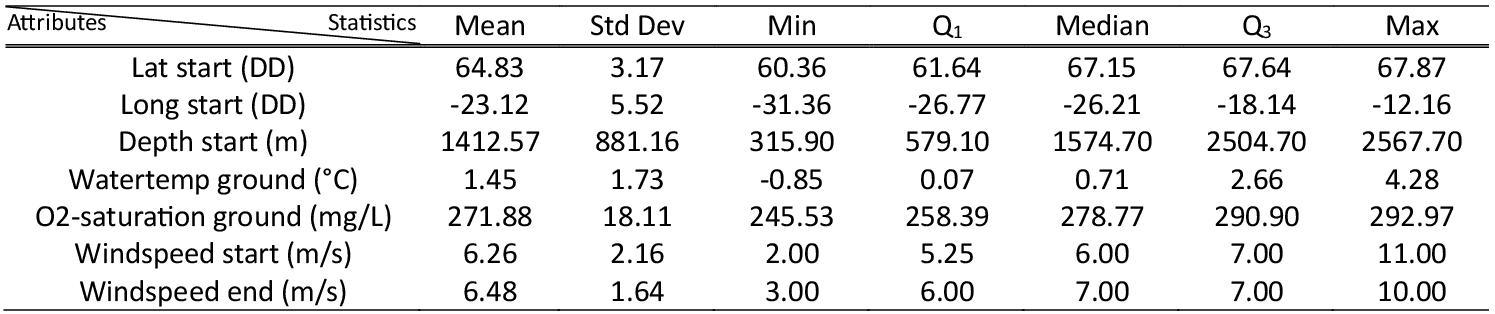 Table summarizing key statistics such as mean, median, standard deviation (Std Dev), 1st quartile (Q1) and 3rd quartile (Q3) of biological (depth (m) at the start of sampling, water temperature (^\circC), and O2 concentration (mg/L)), spatial (latitude (DD) at the start of sampling and longitude (DD) at the start of sampling) and atmospheric (wind speed (m/s) at the start and end of sampling) attributes for our phylogeographic analyses