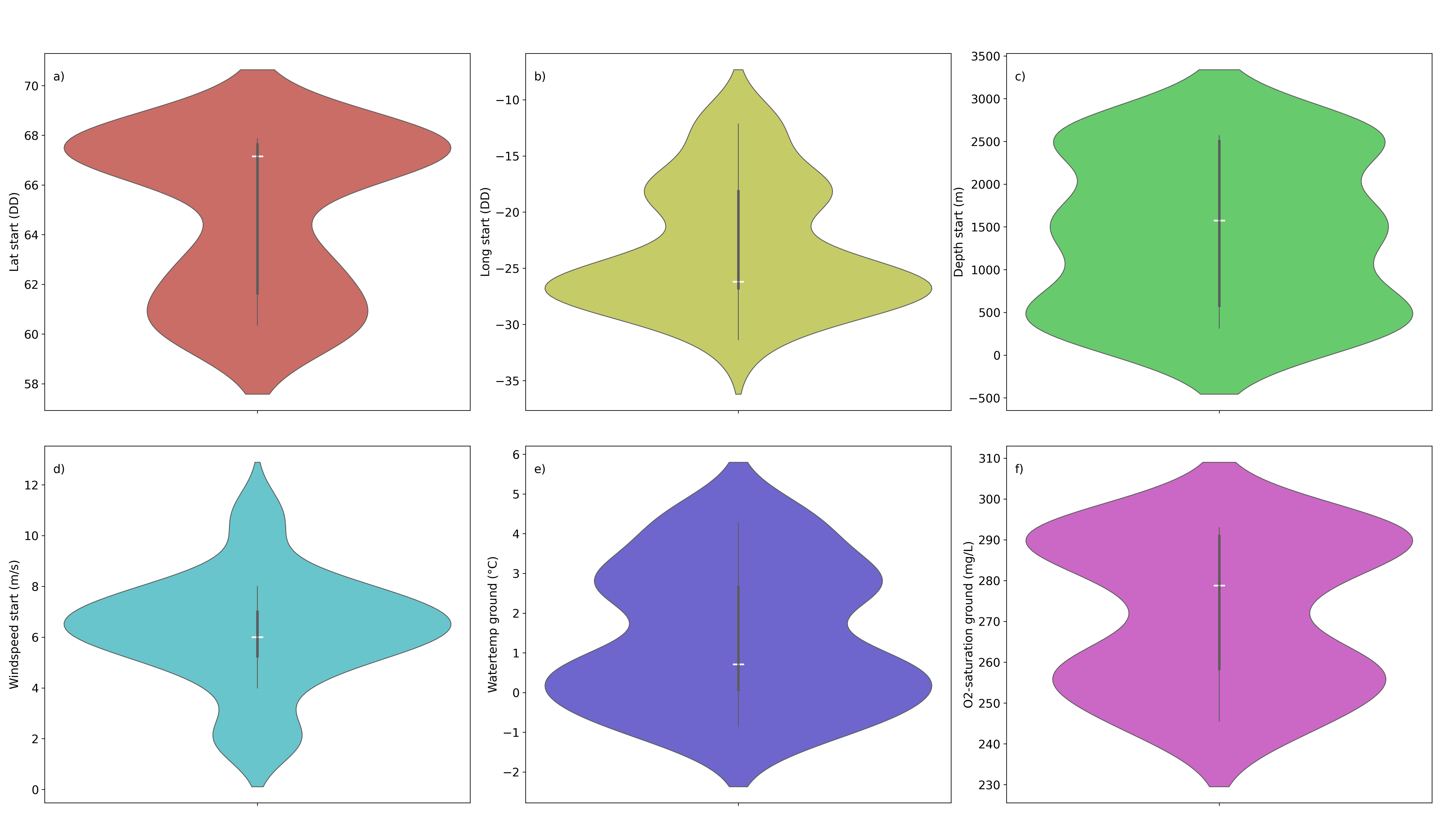 Violin diagrams of two regional attributes, one atmospheric attribute, and three ecosystemic attributes from our sample that provide essential information about the ecological and meteorological conditions of cumacean habitats. a) Latitude (DD) at the start of sampling (red) suggest that the samples come from two dominant latitudinal (DD) regions (around 61.64 DD and 67.64 DD); b) Longitude (DD) at the start of sampling (yellow) implies that the samples come from two dominant longitudinal (DD) regions (around -26.77 DD and -18.14 DD); c) Depth (m) at the start of sampling (green) suggest that the samples were mainly collected and concentrated at three different depths (m) (around 500 m, 1500 m and 2500 m); d) Wind speed (m/s) at start of sampling (light blue) indicate stable the wind conditions (m/s) at the start of sampling (around 6.00 m/s); e) Water temperature (^\circC) (dark blue) suggest that the samples were mostly collected and concentrated at two different water temperatures (^\circC) (around 0.07 ^\circC and 2.66 ^\circC); f) O2 concentration (mg/L) (pink) implies that the samples were primarily collected and concentrated at two different O2 concentrations (mg/L) (around 258.39 mg/L and 290.90 mg/L).