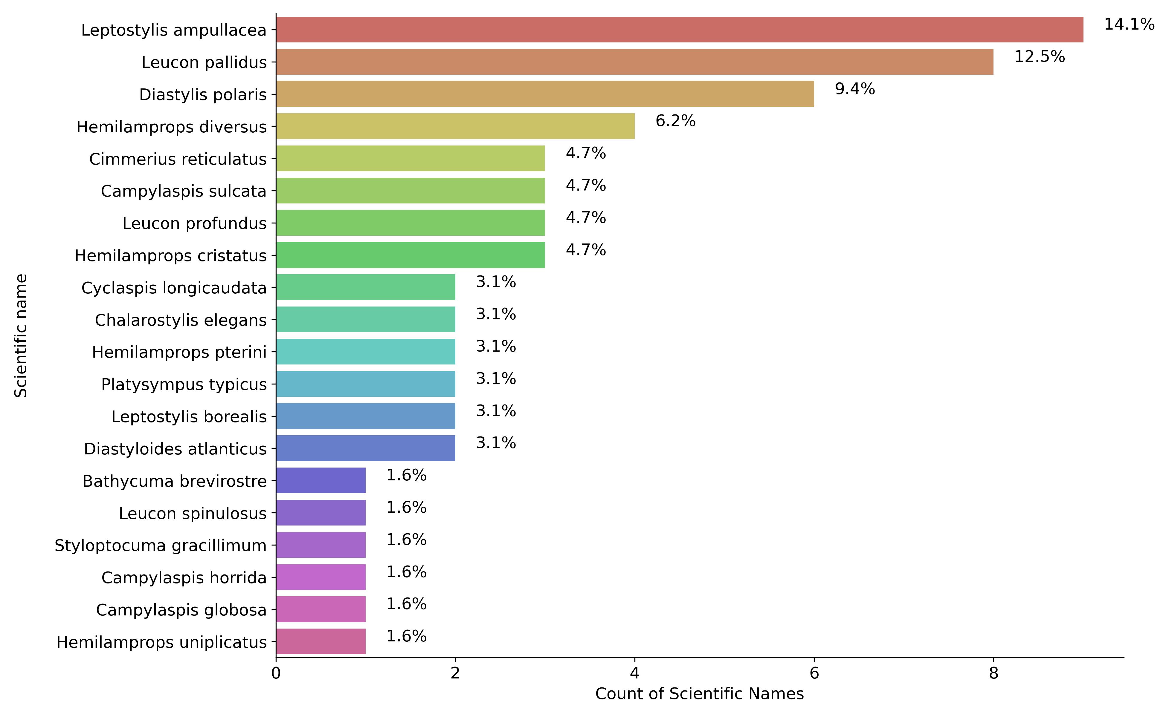 Frequency distribution of cumacean species in our sample. The bars represent the number of individuals for each species. The percentages (%) displayed above the bars indicate the relative abundance of each species in the total sample. The mean and median values of the frequency distribution are shown in the top right-hand corner of the histogram. Unlike less common species, those that are abundant (such as Leptostylis ampullacea and Leucon pallidus) may have adaptive characteristics that enable them to exploit resources more easily, resist interspecific competition or withstand changing biological conditions.