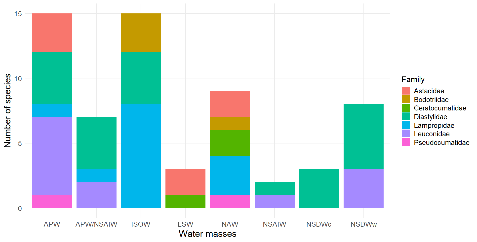 Distribution of cumacean families by water mass. This histogram represents the frequency of occurrence of the different cumacean families in our samples, classified according to the water mass in which they were collected. Eight water mass categories are represented: Arctic Polar Water (APW), Arctic Polar Water/North Sub-Arctic Intermediate Water (APW/NSAIW), Iceland Scotland Overflow Water (ISOW), Labrador Sea Water (LSW), North Atlantic Water (NAW), North Sub-Arctic Intermediate Water (NSAIW), cold North Sub-Atlantic Deep Water (NSDWc), and warm North Sub-Atlantic Deep Water (NSDWw). Seven families are represented: Astacidae (red), Bodotriidae (brown), Ceratocumatidae (green), Diastylidae (turquoise), Lampropidae (blue), Leuconidae (purple), and Pseudocumatidae (pink). The presence of the Diastylidae (turquoise) family in the majority of water bodies (APW, APW/NSAIW, ISOW, NSAIW, NSDWc, and NSDWw) accentuates the resilience and ecological acclimatization of this family to various ecological niches and conditions.