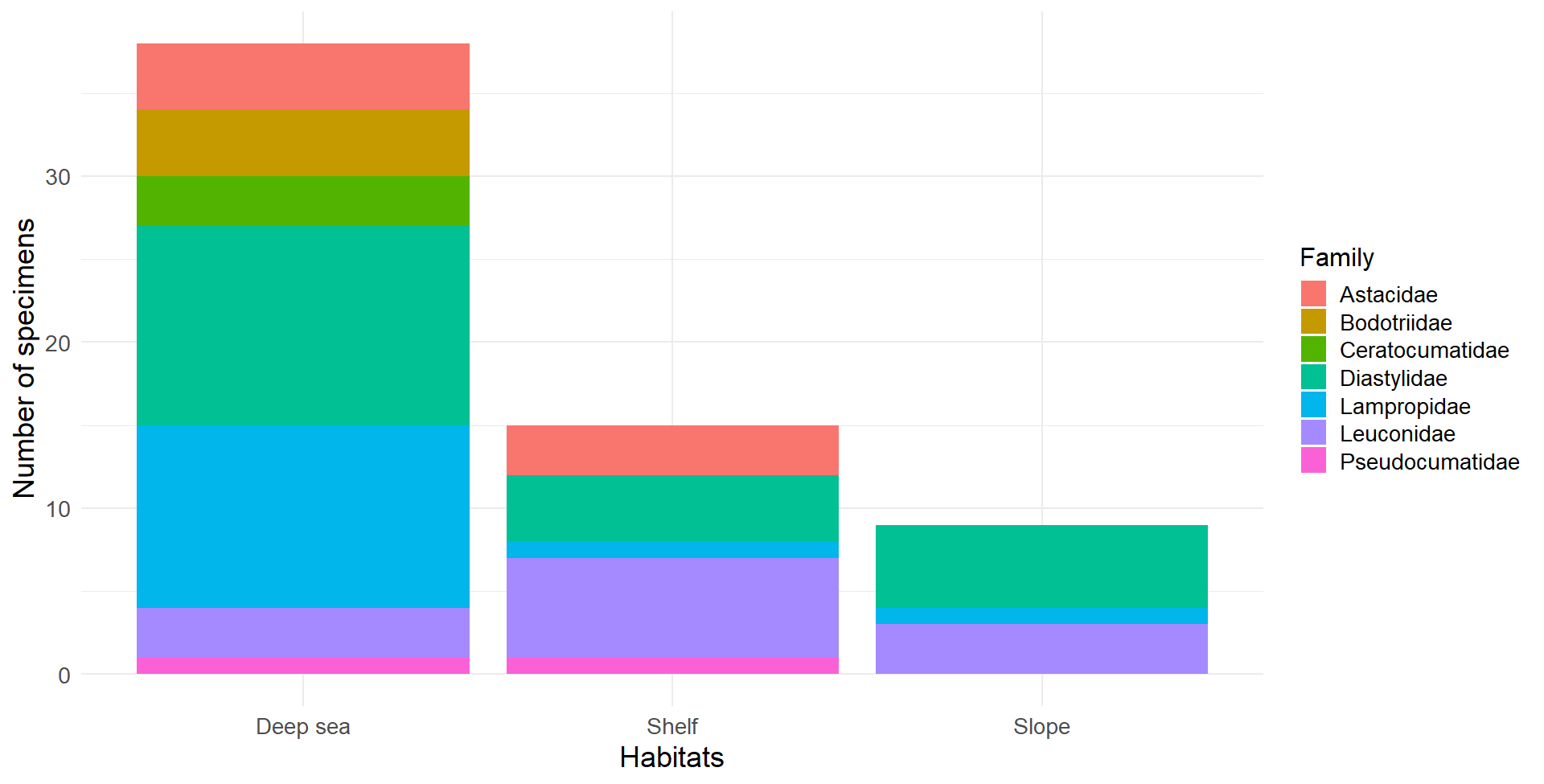 Distribution of cumacean families by habitat. This histogram represents the frequency of occurrence of the different cumacean families in our samples, classified according to the habitat in which they were collected. Three habitat categories are represented: Deep Sea, Shelf, and Slope. Seven families are represented: Astacidae (red), Bodotriidae (brown), Ceratocumatidae (green), Diastylidae (turquoise), Lampropidae (blue), Leuconidae (purple), and Pseudocumatidae (pink). The presence of cumacean families in more than one habitat, such as Diastylidae (turquoise), Lampropidae (blue), and Leuconidae (purple), may indicate the development of adaptations, whether morphological, physiological, or behavioral, that could favor their persistence in these habitats.