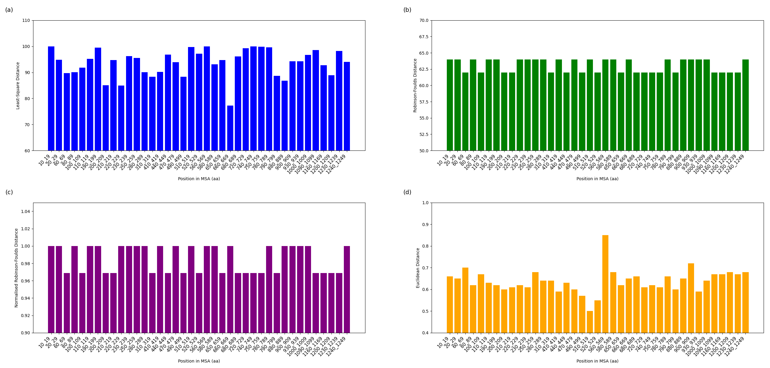 Analysis of fluctuations in four distance metrics using multiple sequence alignment (MSA): a) Least Squares distance, b) Robinson-Foulds distance, c) normalized Robinson-Foulds distance, and d) Euclidean distance. These distance variations are studied to establish their dissimilarity with the variation in wind speed (m/s) at the start of sampling.