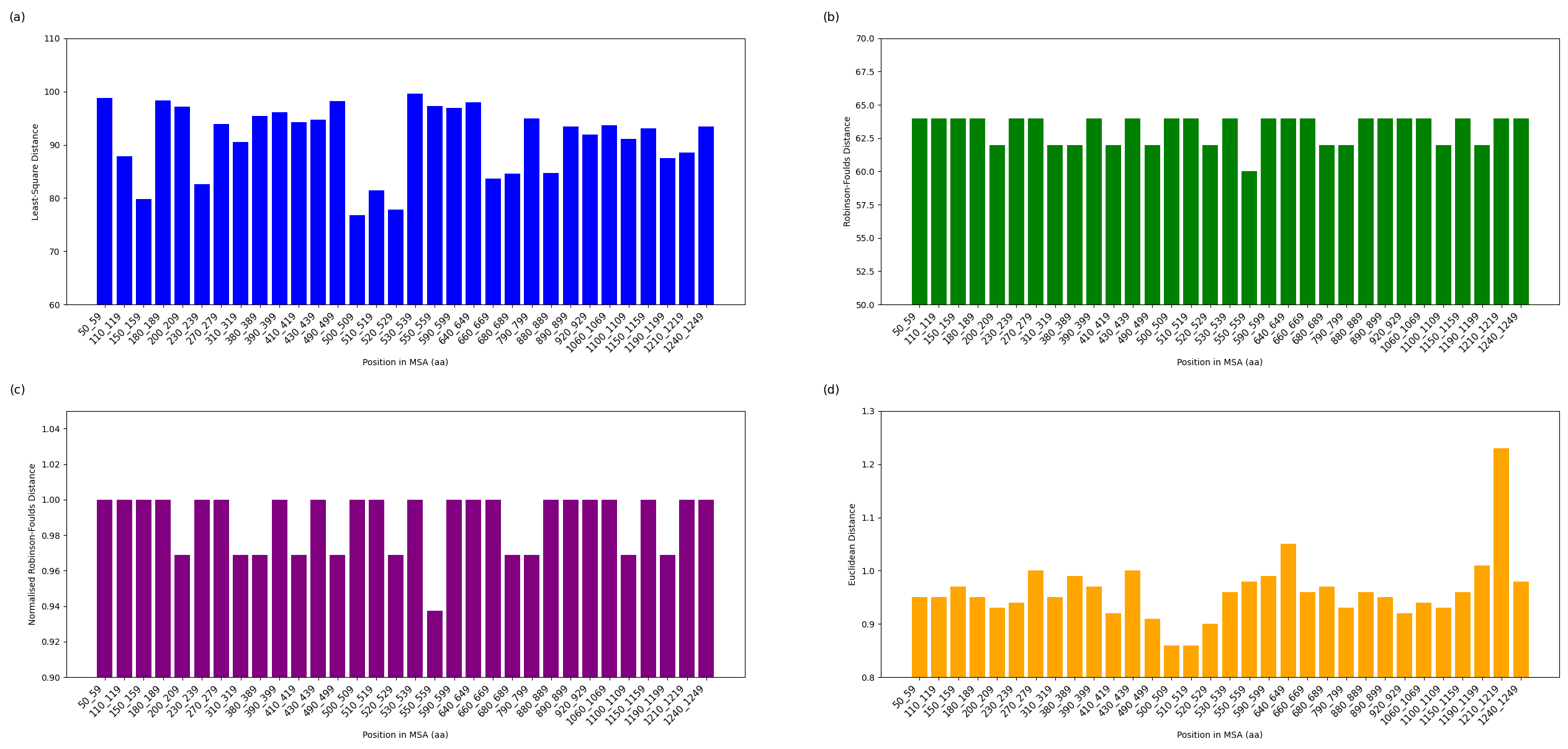 Analysis of fluctuations in four distance metrics using multiple sequence alignment (MSA): a) Least Squares distance, b) Robinson-Foulds distance, c) normalized Robinson-Foulds distance, and d) Euclidean distance. These variations in distance are studied to establish their dissimilarity with the variation in Otextsubscript2 concentration (mg/L) at the sampling sites.