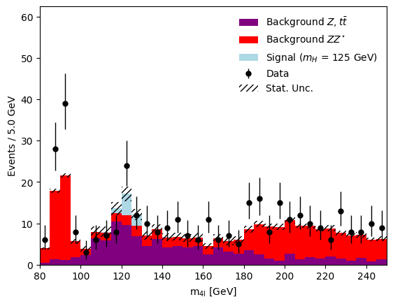 Using mplhep, hist, and matplotlib the post-processed histograms of the simulation and the data are visualized in advance of any statistical inference of best-fit model parameters.