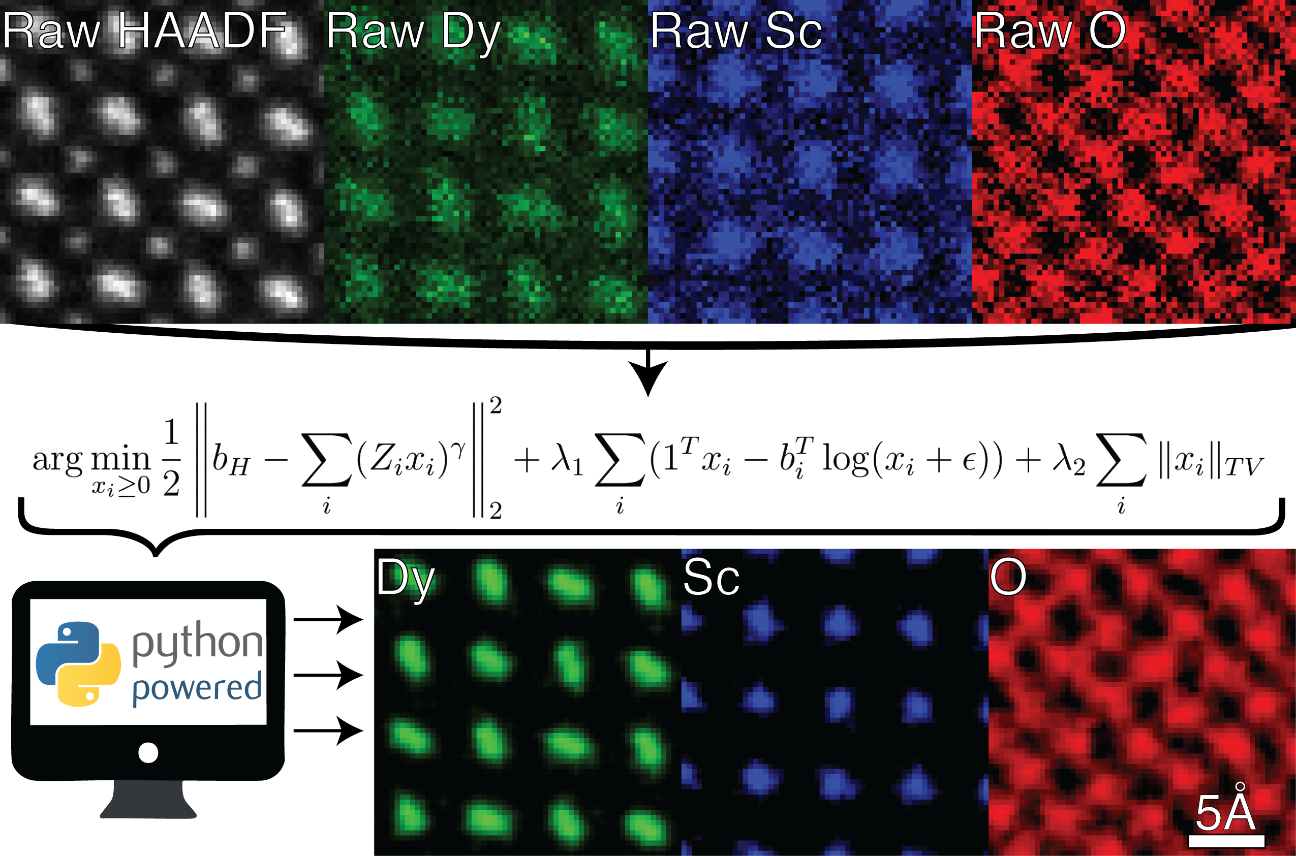 Overview of Fused Multi-Modal pipeline on an atomic-res DyScO_3 STEM/X-EDS dataset