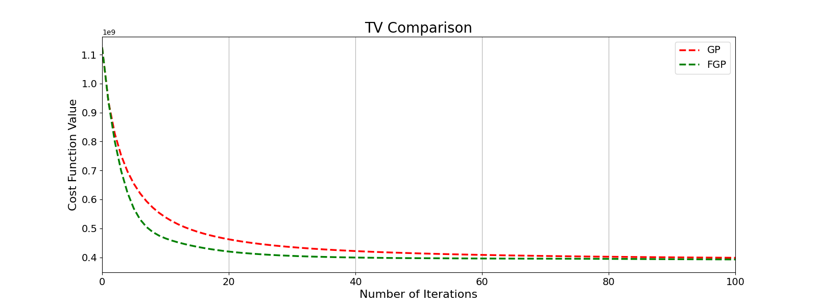 Comparison of GP and FGP convergence on a Fused Multi-Modal dataset showing how FGP converges must faster than GP