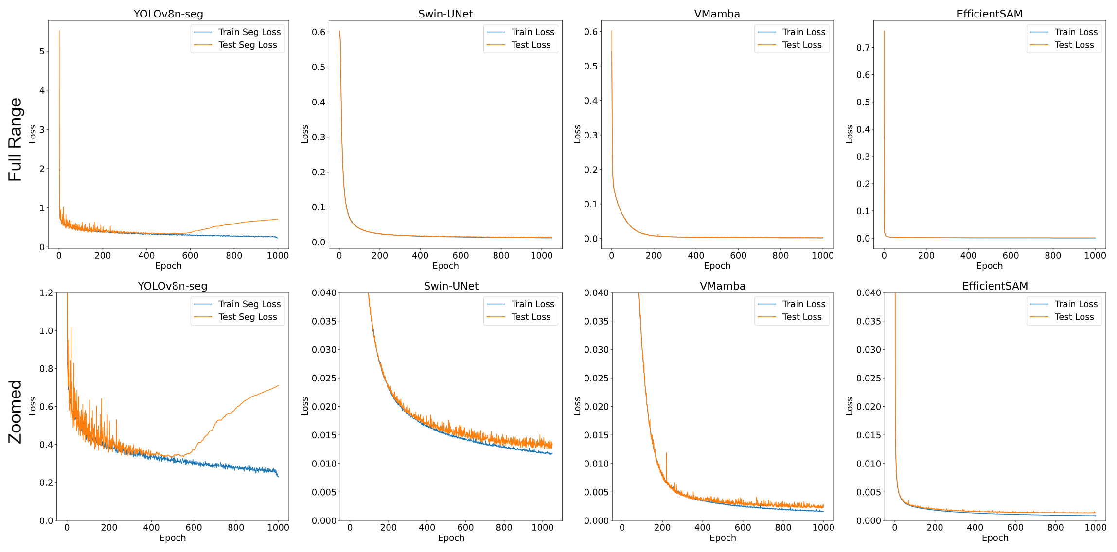 The top row of graphs shows detailed zoomed sections of the full range loss curves displayed in the bottom row for various segmentation models for comparison: YOLOv8n-seg, Swin-UNet, VMamba, and EfficientSAM.