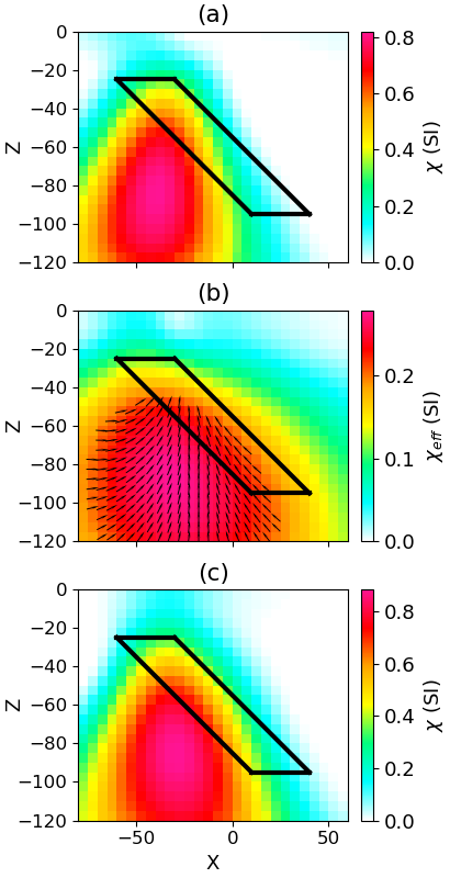 Cross section through the recovered \mathcal{L}_2 models for each inversion method: (a) Linear, (b) MVI, (c) Nonlinear