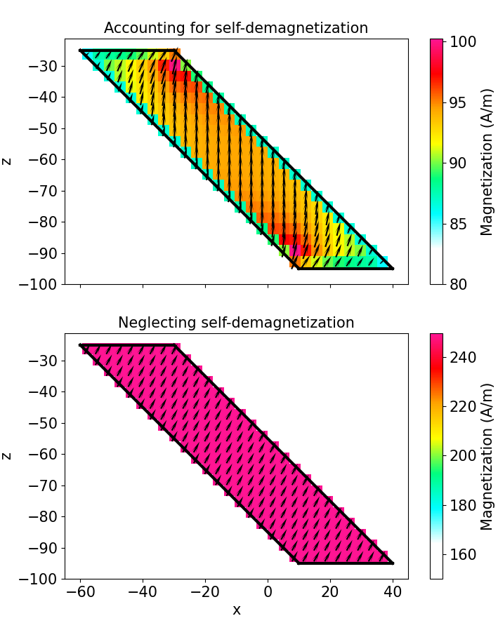 Computed magnetizations of a plate when accounting for self-demagnetization using the non-linear code (top panel) and when neglecting self demagnetization using the standard linear susceptibility code (bottom panel).