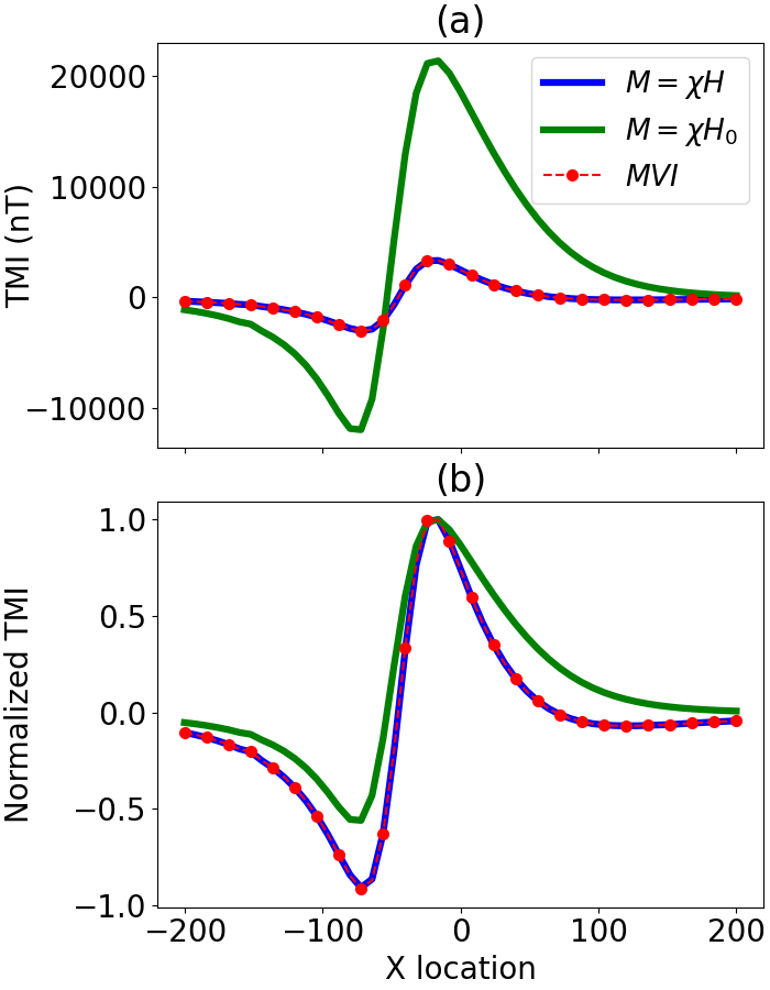 (a) Simulated TMI data running above the plate. The blue line is data accounting for demagnetization. The green line is data neglecting demagnetization. The red line is magnetic vector forward modeled data using the magnetization from the demagnetization corrected numerical solution. (b) The same data normalized by their respective maximum values.