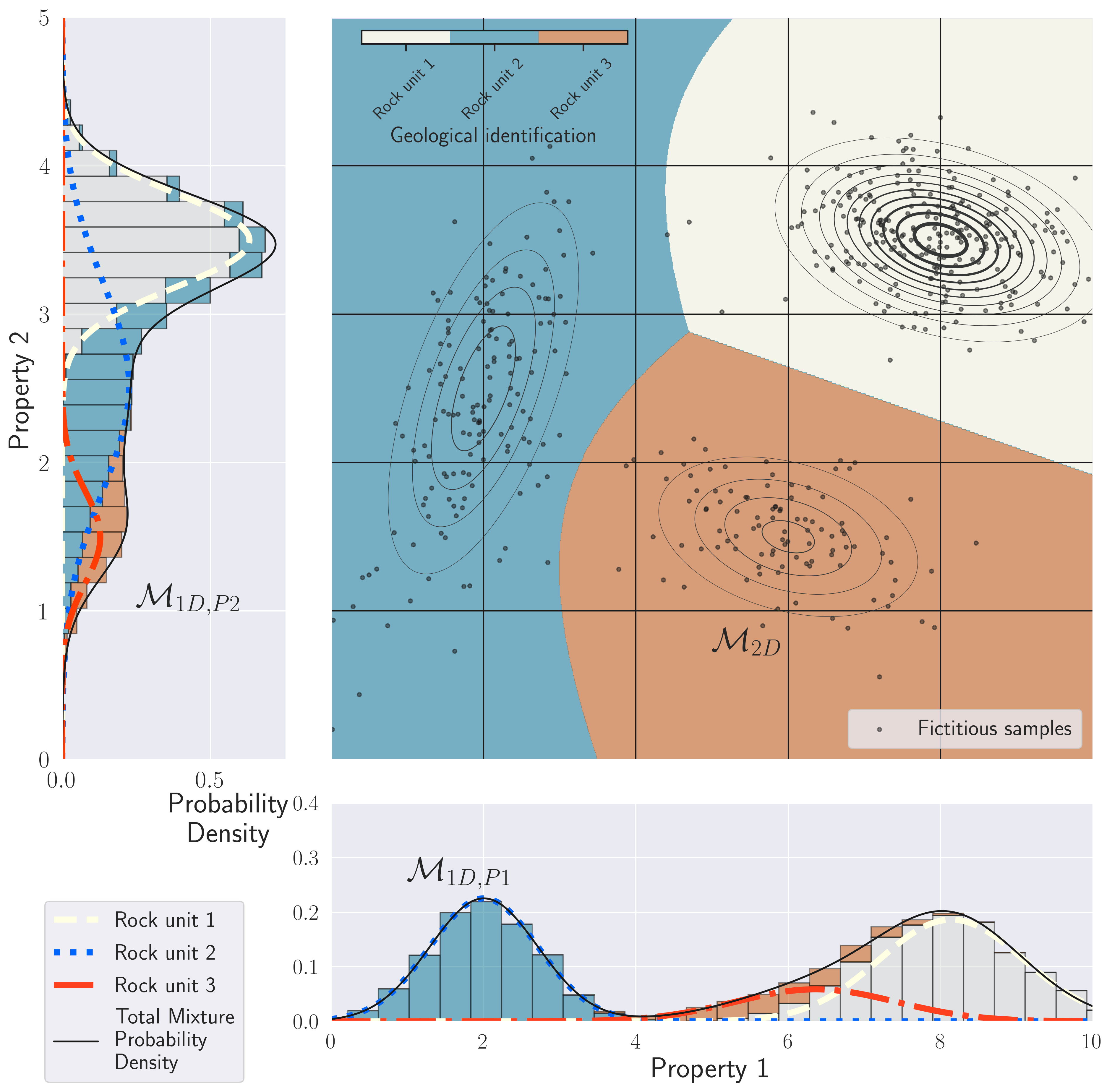 Example of a two-dimensional GMM with three rock units. The background is coloured according to the geological classification evaluated by equation . A thicker contour line indicates a higher iso-probability density level. On the left and bottom panels, we provide the 1D projections of the total and individual probability distributions for each physical property, and the cumulative histograms of the fictitious samples of each rock unit.