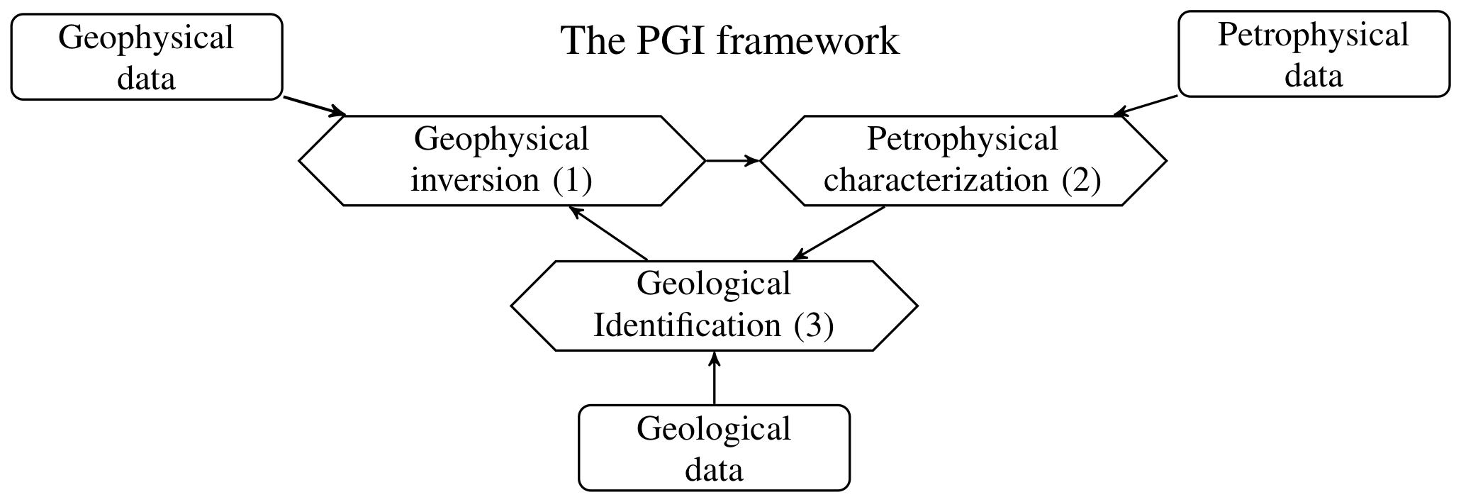 A graphical representation of the PGI framework, modified from . Each diamond box is an optimization process that takes data (shown in rectangular boxes) as well as information provided by the other processes.