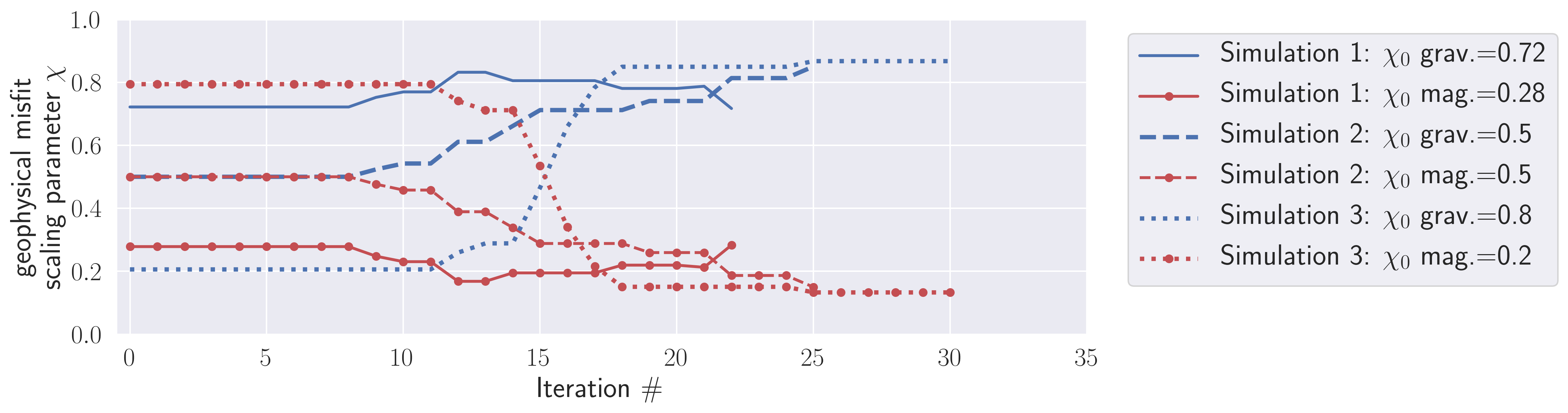 Evolution curves of the scaling parameters \{\chi\} with the proposed strategy for three multi-physics PGIs with full petrophysical information and different initializations for \{\chi\}. The color of each line corresponds to the geophysical misfit: blue for gravity and red with markers for magnetic. The style of the lines corresponds to one of the three inversions (\chi_{0,\text{grav}}+\chi_{0,\text{mag}}=1 in each inversion).