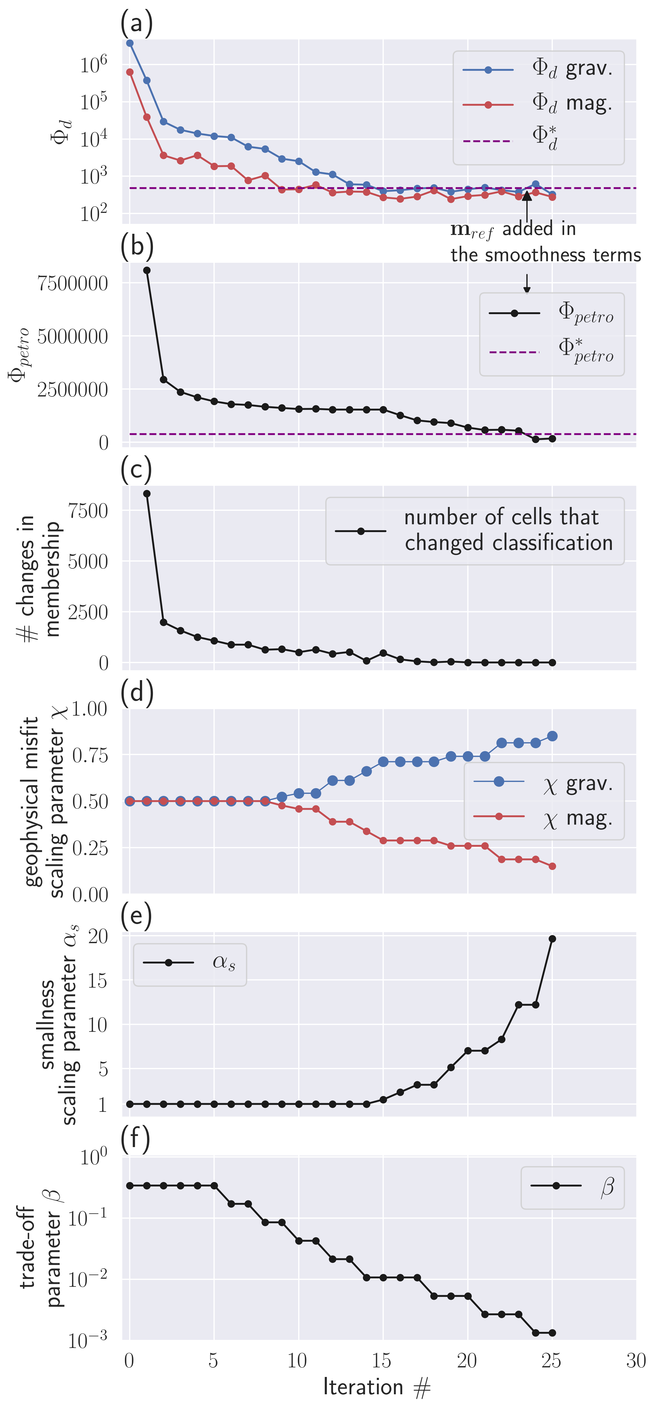 Convergence curves for the three misfits, and evolution curves for the dynamic scaling parameters during the multi-physics PGI with petrophysical information shown in Figure %s. (a) Gravity and magnetic geophysical data misfits and their targets (same number of data); (b) Convergence curves of the petrophysical misfit, defined in equation , and its target value, defined in equation ; (c) Evolution of the \{\chi\} scaling parameters; (d) Evolution of the \alpha_s scaling parameter; (e) Evolution of the trade-off parameter \beta.