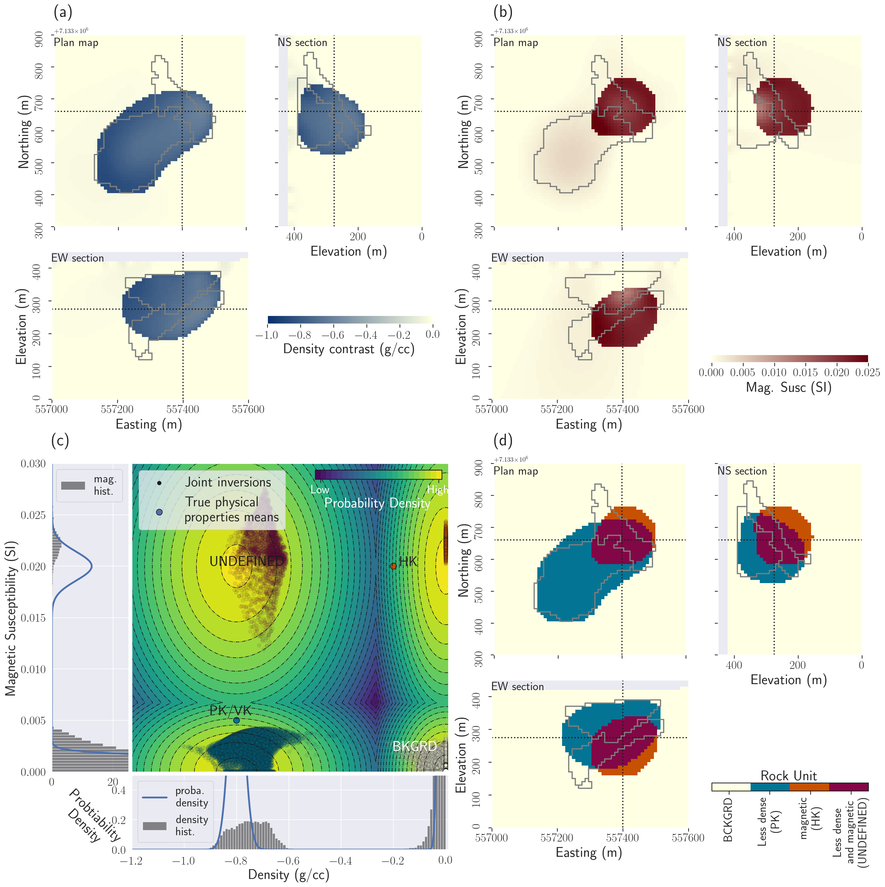 Results of the individual PGIs. (a) Plan map, East-West and North-South cross-sections through the density model recovered using the petrophysical signature of PK/VK; (b) Plan map, East-West and North-South cross-sections through the magnetic susceptibility model obtained using the petrophysical signature of HK; (c) Cross-plot of the inverted models. The 2D distribution in the background has been determined by combining the two 1D distributions used for density and magnetic susceptibility PGIs, respectively. With only one anomalous unit in each case, there is still four possible combinations; (d) Plan map, East-West and North-South cross-sections through the quasi-geology model built from the density and magnetic susceptibility models, see cross-plot in (c).