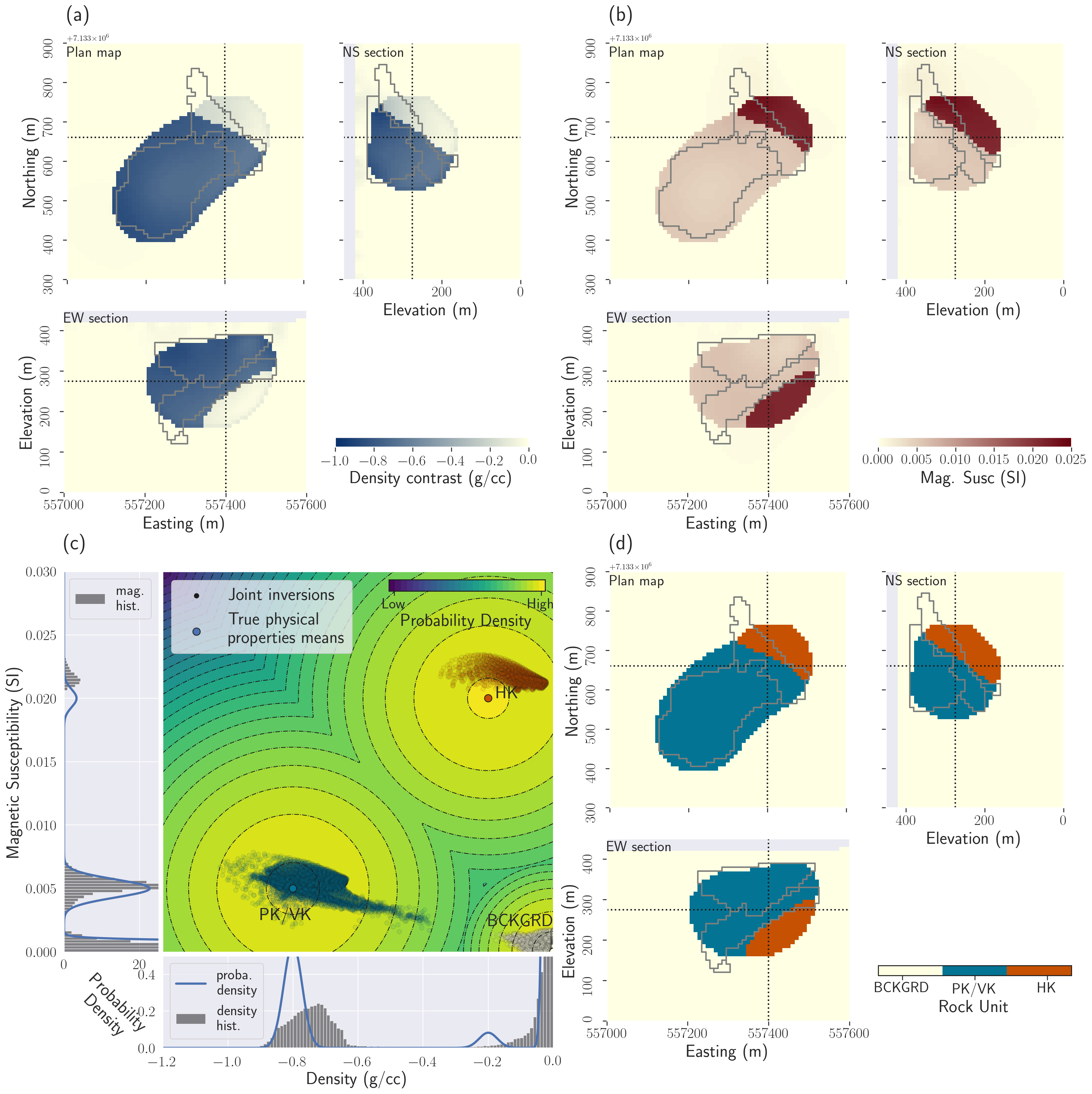 Results of the multi-physics PGI with petrophysical information. (a) Plan map, East-West and North-South cross-sections through the recovered density contrast model; (b) Plan map, East-West and North-South cross-sections through the magnetic susceptibility contrast model; (c) Cross-plot of the inverted models. The colour of the points has been determined by the clustering obtained from this framework joint inversion process. In the background and side panels, we show the prior joint petrophysical distribution with true means we used for this PGI; (d) Plan map, East-West and North-South cross-sections through the resulting quasi-geology model.