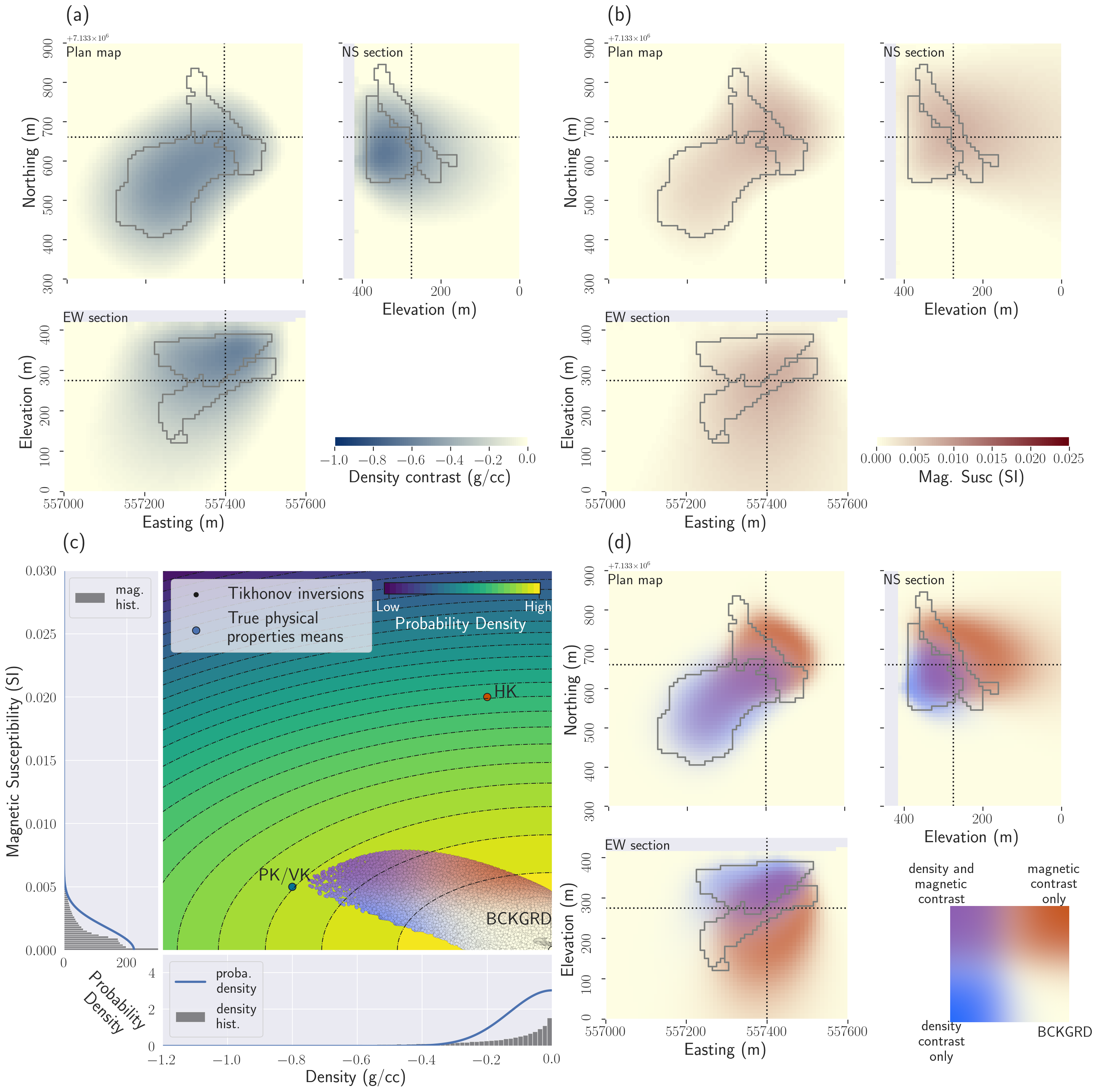 DO-27 gravity and magnetic Tikhonov inversion results. (a) Plan map, East-West and North-South cross-sections through the recovered density contrast model; (b) Plan map, East-West and North-South cross-sections through the recovered magnetic susceptibility contrast model; (c) Cross-plot of the density and magnetic susceptibility models. The points are coloured using the density and the magnetic susceptibility contrast values (white for the background (BCKGRD), blue for density contrast only, red for magnetic susceptibility contrast only, and purple for co-located significant density and magnetic susceptibility contrasts). The side and bottom panels show the marginal distribution of each physical property, with the best fitting univariate Gaussian (proba. stands for probability, and hist. stands for histogram). Those two univariate Gaussian distributions are used to compute the multivariate Gaussian showed in the background of the cross-plot; (d) Plan map, East-West and North-South cross-sections coloured based on the combination of density and magnetic susceptibility contrasts recovered by Tikhonov inversions (same colourmap as used in (c)).