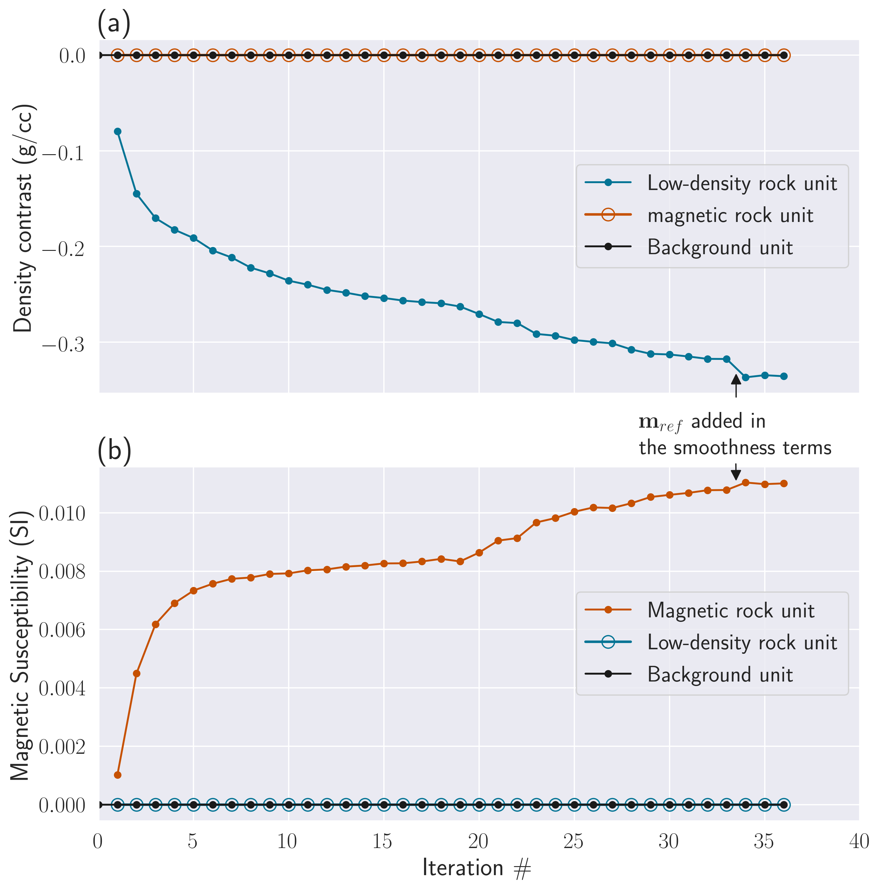 Evolution of the learned means of the GMM throughout the multi-physics PGI with qualitative information for the three assumed rock units (background, low-density kimberlite and magnetic kimberlite) shown in Figure %s. The background mean values, the density of the magnetic rock unit, and the magnetic susceptibility of the low-density rock unit are kept fixed. Initialization has a low impact on the learned mean values, and thus the values at iteration 0 are not shown in the plot. (a) Evolution of the density contrast mean values ; (b) Evolution of the magnetic susceptibility mean values.