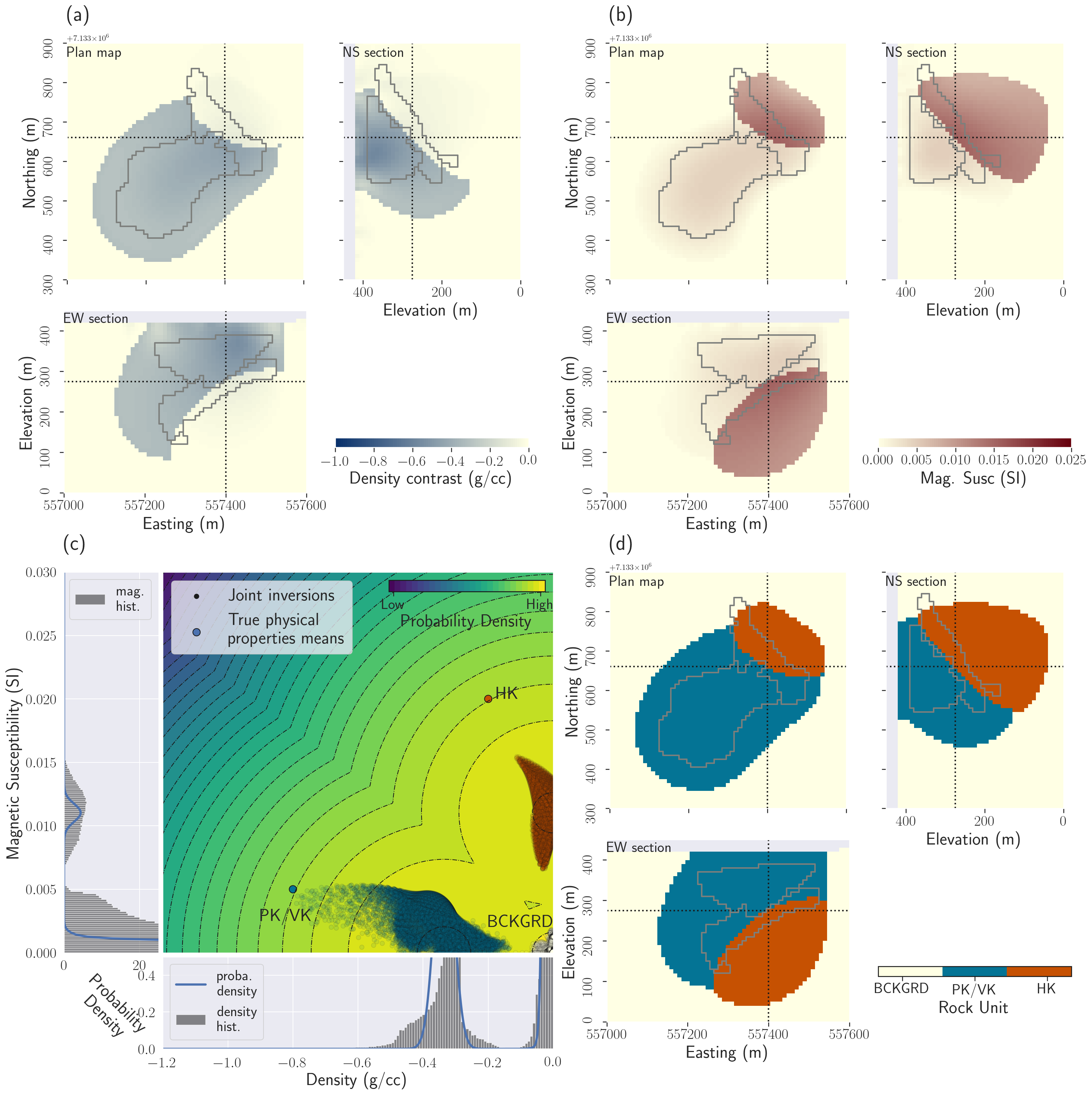 Results of the multi-physics PGI without providing the means of the physical properties for the kimberlite facies, and assuming a low-density unit and a magnetized unit; (a) Plan map, East-West and North-South cross-sections through the recovered density contrast model; (b) Plan map, East-West and North-South cross-sections through the magnetic susceptibility contrast model; (c) Cross-plot of the inverted models. The colour of the points has been determined by the clustering obtained from this framework joint inversion process. In the background and side panels, we show the learned petrophysical GMM distribution; (d) Plan map, East-West and North-South cross-sections through the resulting quasi-geology model.