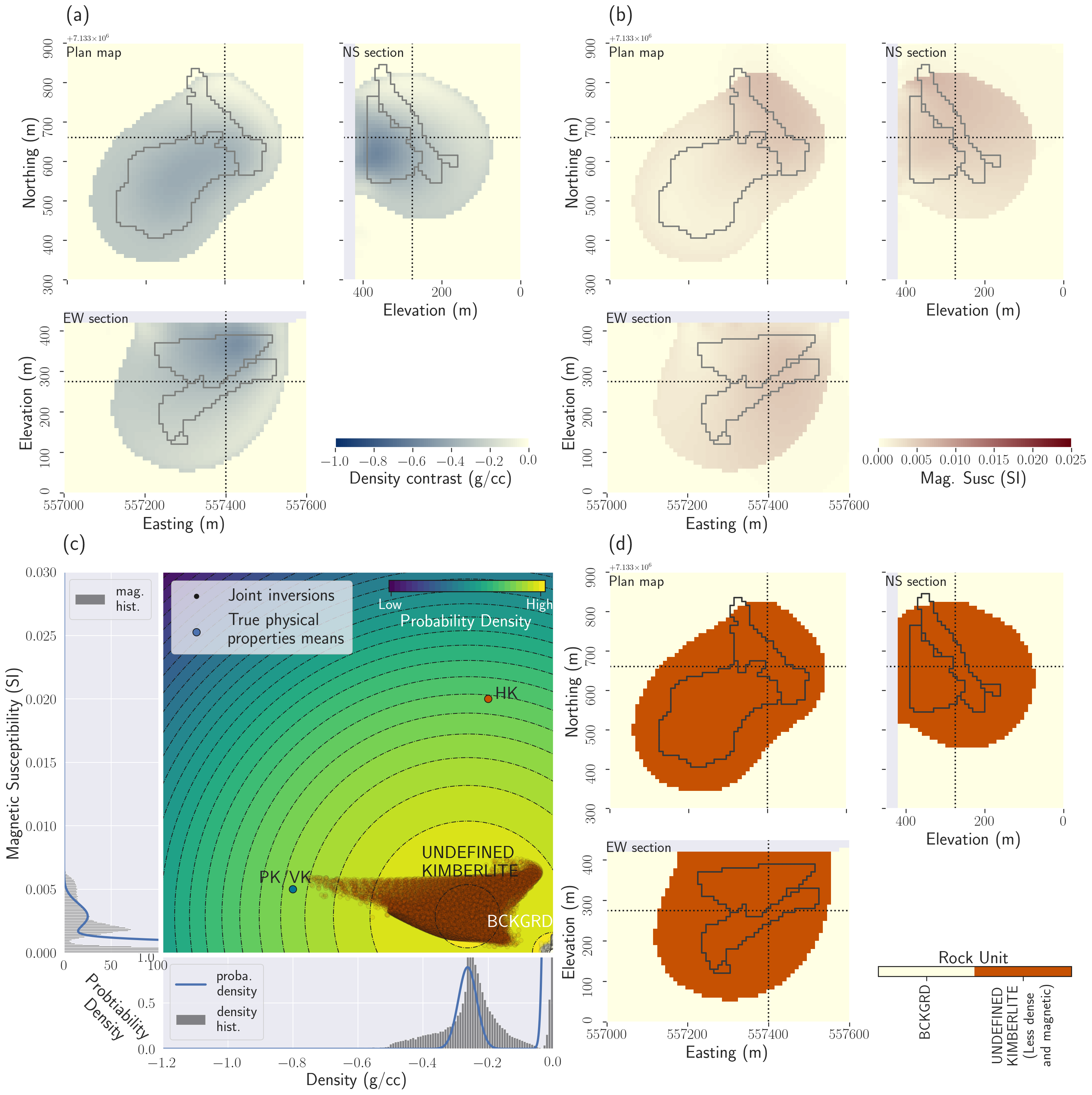 Results of the multi-physics PGI without providing the means of the physical properties for the kimberlite facies; a single kimberlite body is enough to meet the petrophysical requirements (the spread set by the covariances matrices) and reproduce the geophysical datasets; (a) Plan map, East-West and North-South cross-sections through the recovered density contrast model; (b) Plan map, East-West and North-South cross-sections through the magnetic susceptibility contrast model; (c) Cross-plot of the inverted models. The colour has been determined by the clustering obtained from this framework joint inversion process. In the background and side panels, we show the learned petrophysical GMM distribution; (d) Plan map, East-West and North-South cross-sections through the resulting quasi-geology model.