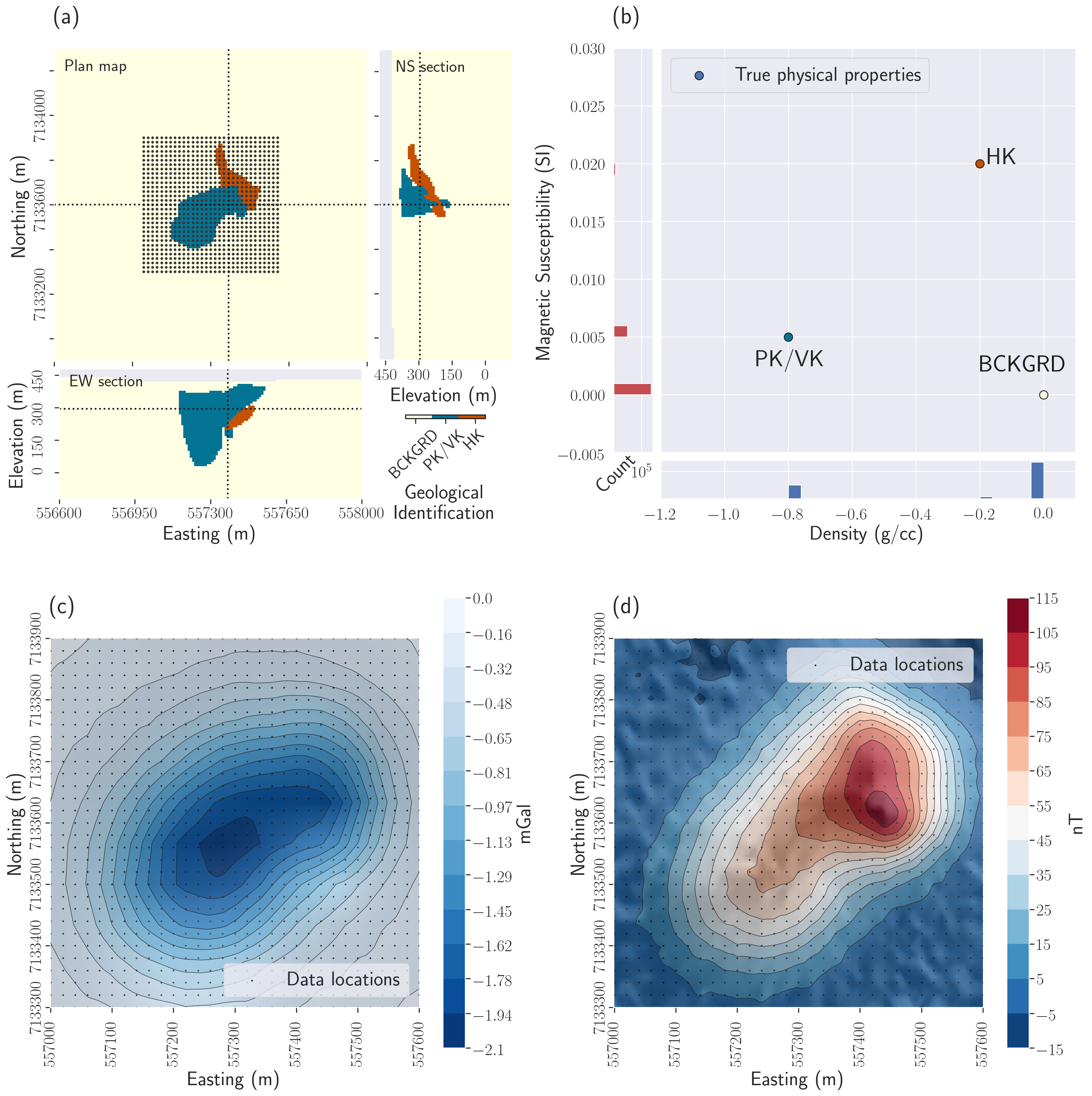 Setup: DO-27 synthetic example: (a) Plan map, East-West and North-South cross-sections through the synthetic geological model. The grid of dots represents the data locations for the gravity and magnetic survey; the dotted lines represent the location of each cross-section. (b) Cross-plot and histograms of the physical properties of the synthetic model; (c) Synthetic ground gravity data; (d) Synthetic total amplitude magnetic data.