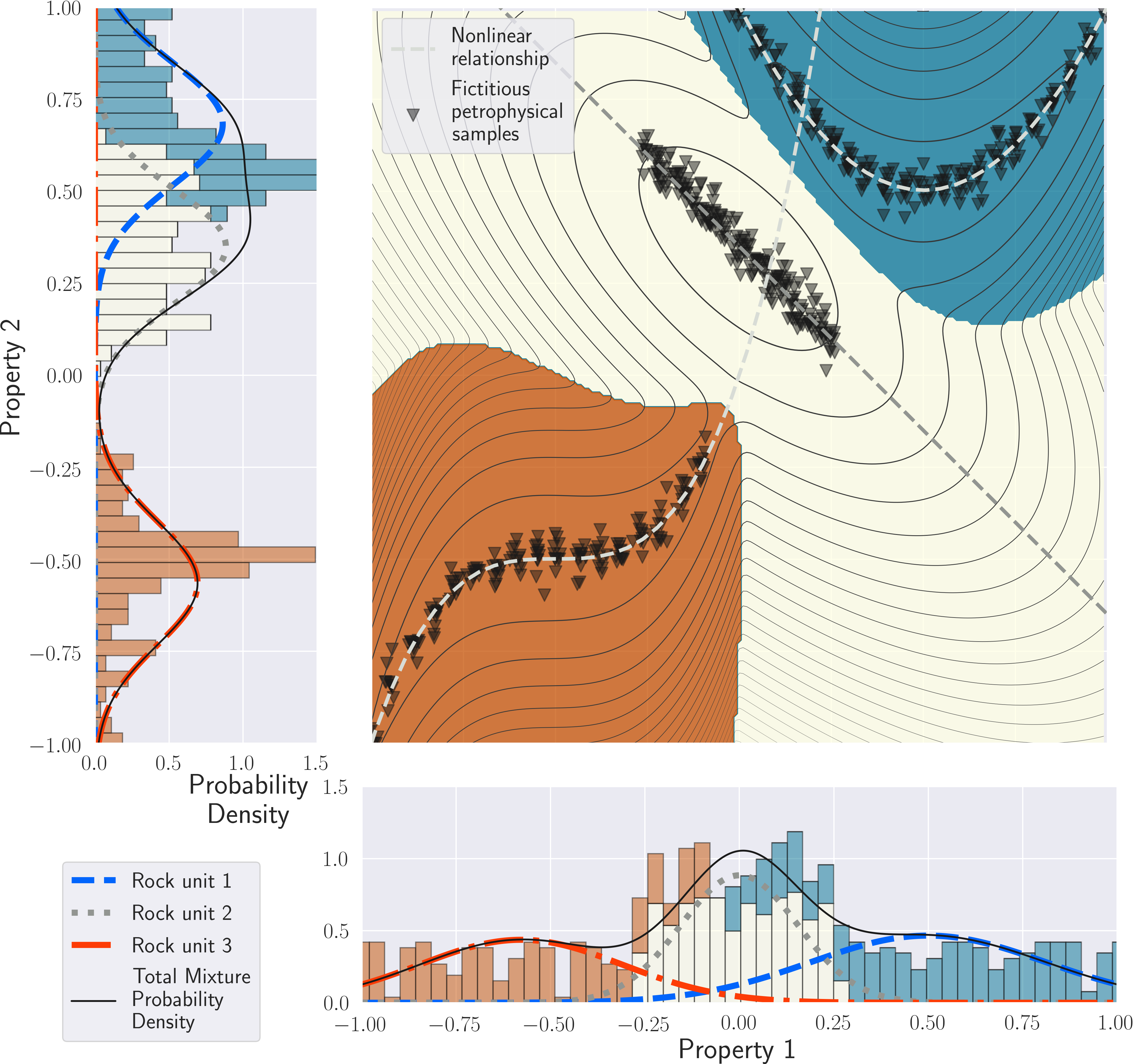 GMM with various polynomial relationships: one linear (no addition required), one quadratic and one cubic. In the main panel, thicker contour lines indicate higher probabilities. The 1D probability distribution for each physical property, and the respective histogram of each unit, are projected on the left and bottom panels.