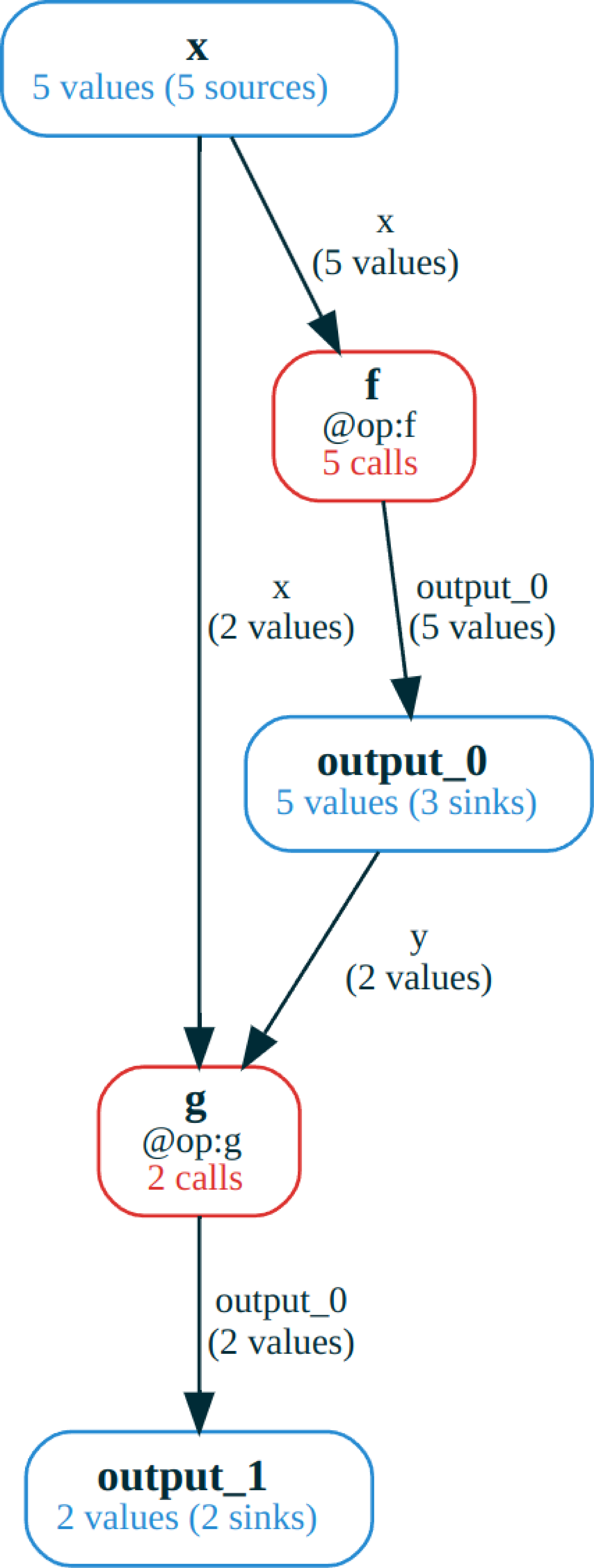 A visualization of the computation frame from the previous two subfigures. The red nodes indicate functions, and the blue nodes indicate variables in the computation graph. Each edge is labeled with the input/output name of the adjacent function. Nodes and edges also show the number of Refs and Calls they represent.